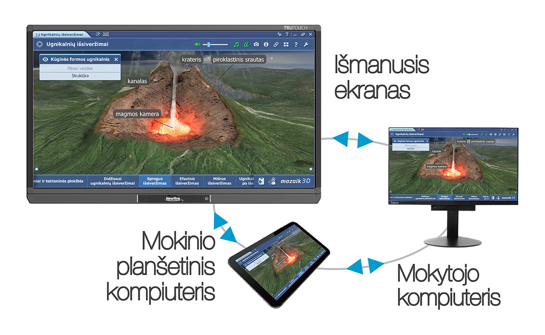 Išmani klasė - Išmanusis ekranas, Mokytojo kompiuteris, Mokinio planšetinis kompiuteris